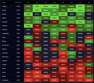 Fixture Difficulty Schedules