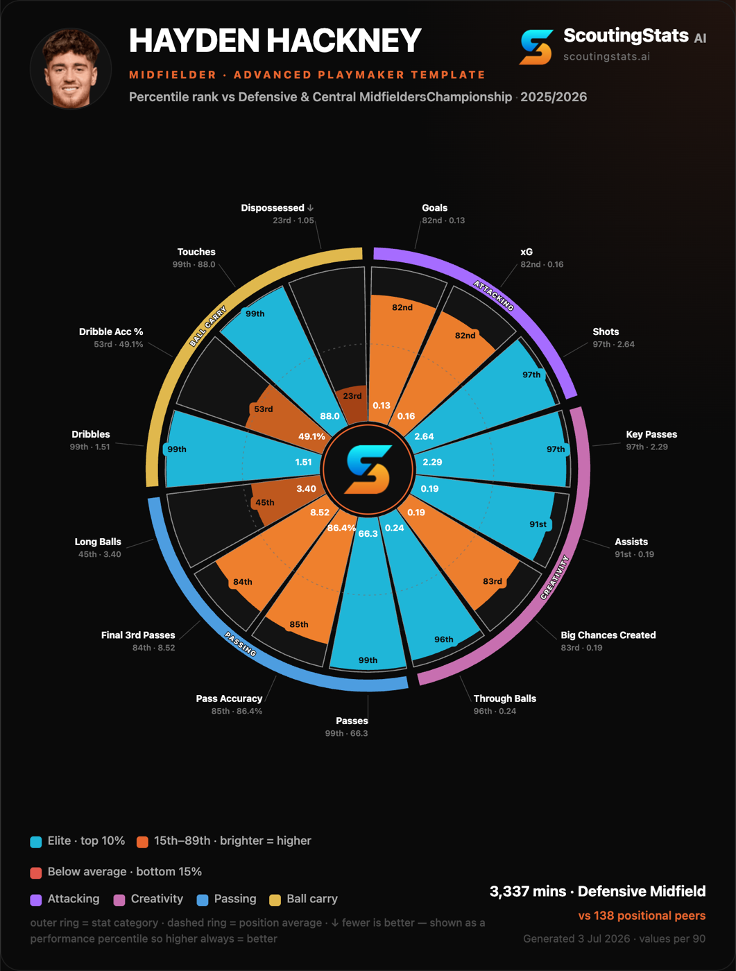 Percentile pizza share card — 15 stats across attacking, possession and defending, benchmarked against positional peers