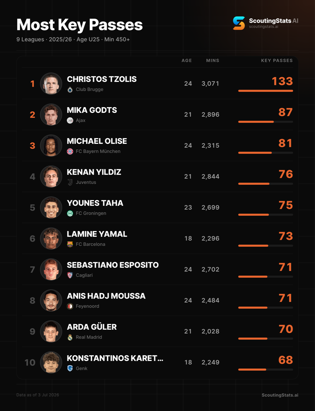 Top-10 toplist share graphic ranking players on a chosen stat