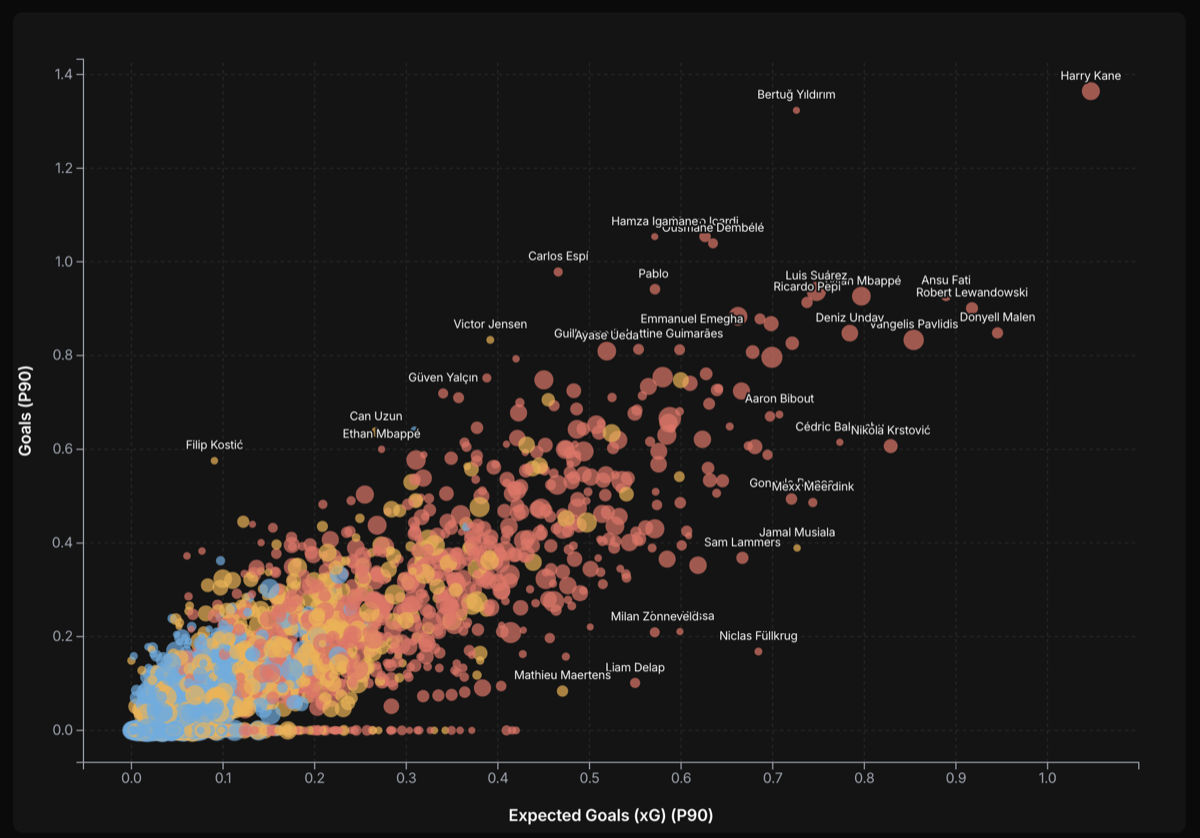 Gráfico de ScatterScout de Expected Goals vs Goles por 90, mostrando jugadores diferenciales entre ligas