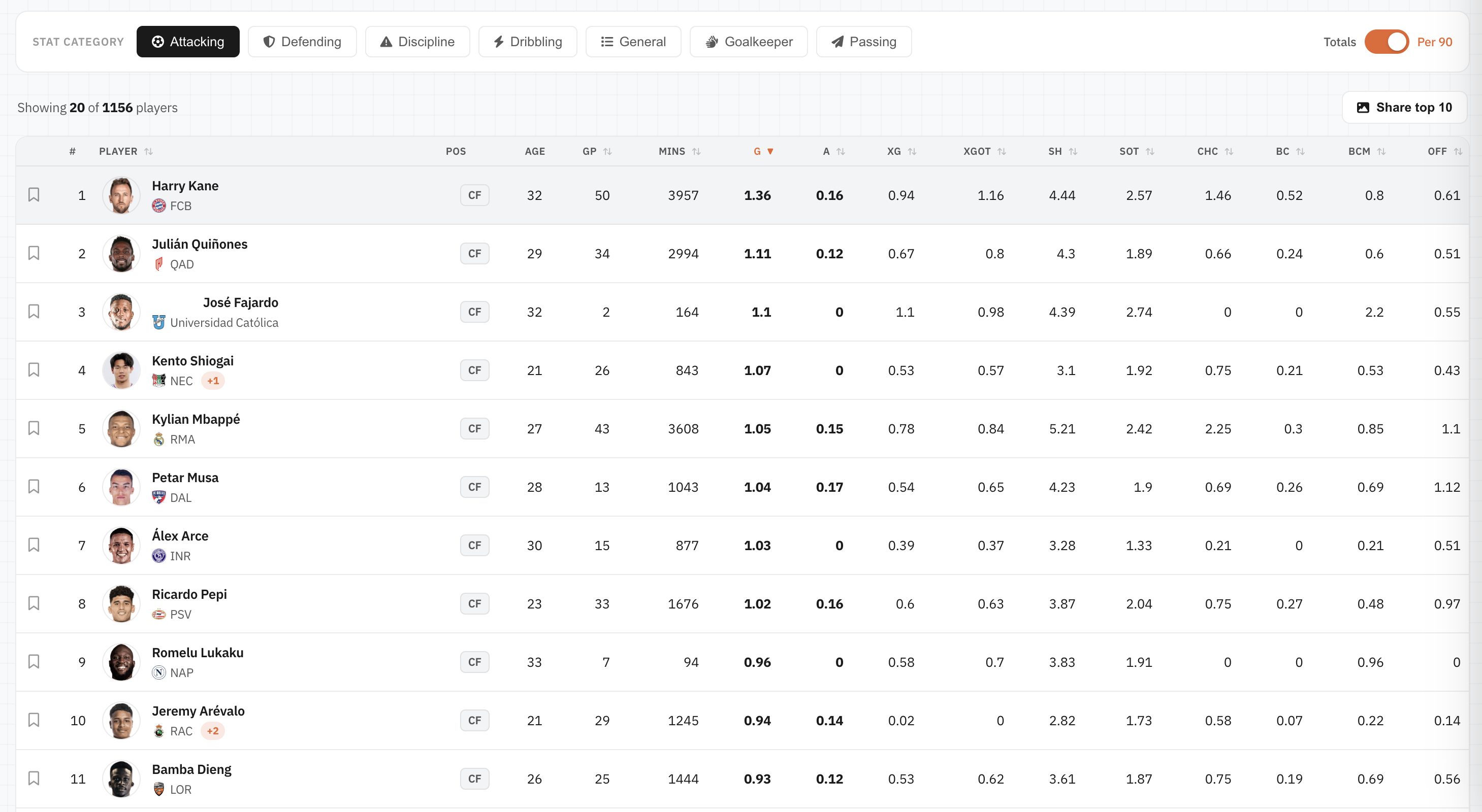 World Cup 2026 player-stats table — 1,248 players across 48 squads with 40+ sortable metrics